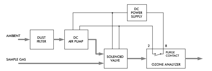 德國BMT 965臭氧檢測儀自動調(diào)零與控制吹掃氣體