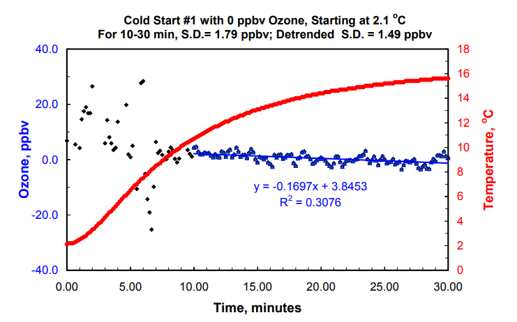 2B 臭氧監測儀低溫下的啟動和運行情況